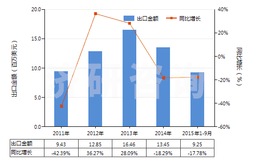 2011-2015年9月中國其他天然或合成再制的激素（包括主要用作激素的改性鏈多肽）(HS29379000)出口總額及增速統(tǒng)計(jì)